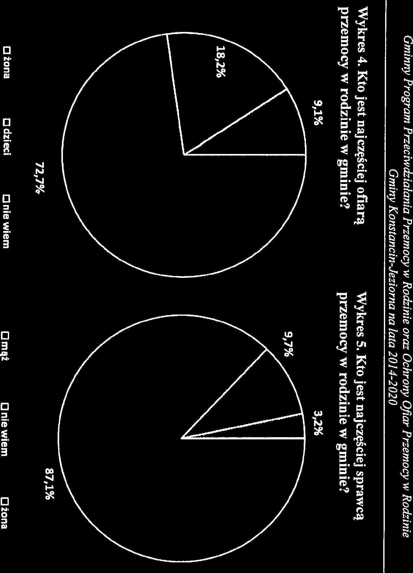 3,2% 72,7% 87,1% żona Odzieci Oniewiem Omąż Oniewiem Ożona Dane z badań ankietowych przeprowadzonych w środowisku lokalnym.