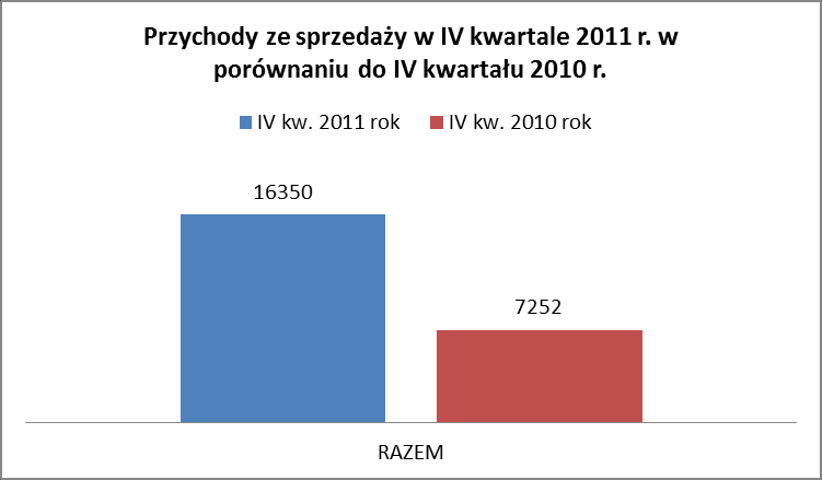 V. Istotne wydarzenia i czynniki mające wpływ na osiągnięte wyniki finansowe spółki oraz aktywność w obszarze rozwoju prowadzonej działalności.