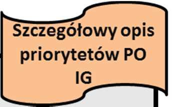 Koordynacja czy to jest potrzebne? Cele Projektu Systemowego wypracowywan ie wspólnych stanowisk z innymi org. adm. publicznej (np.