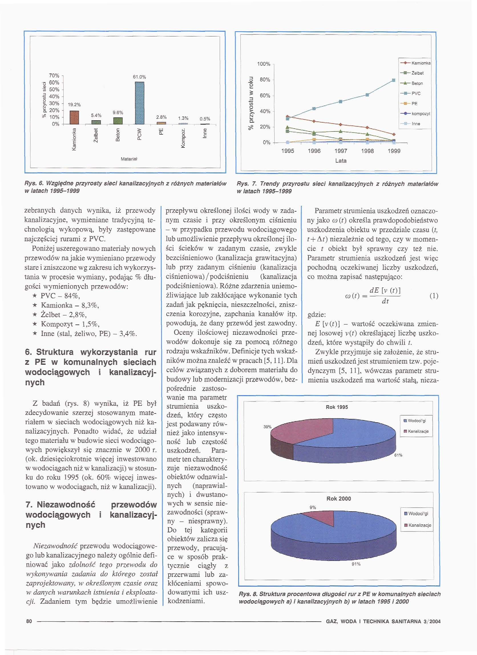 70% l 61.0% 0 60% - "i 50% - 1 40% - 30% ' 19.2% o. 20% - ^ 10% - 0% 54% 2.8% a Byś. 6. Względne przyrosty sieci kanalizacyjnych z różnych materiałów Rys. 7.