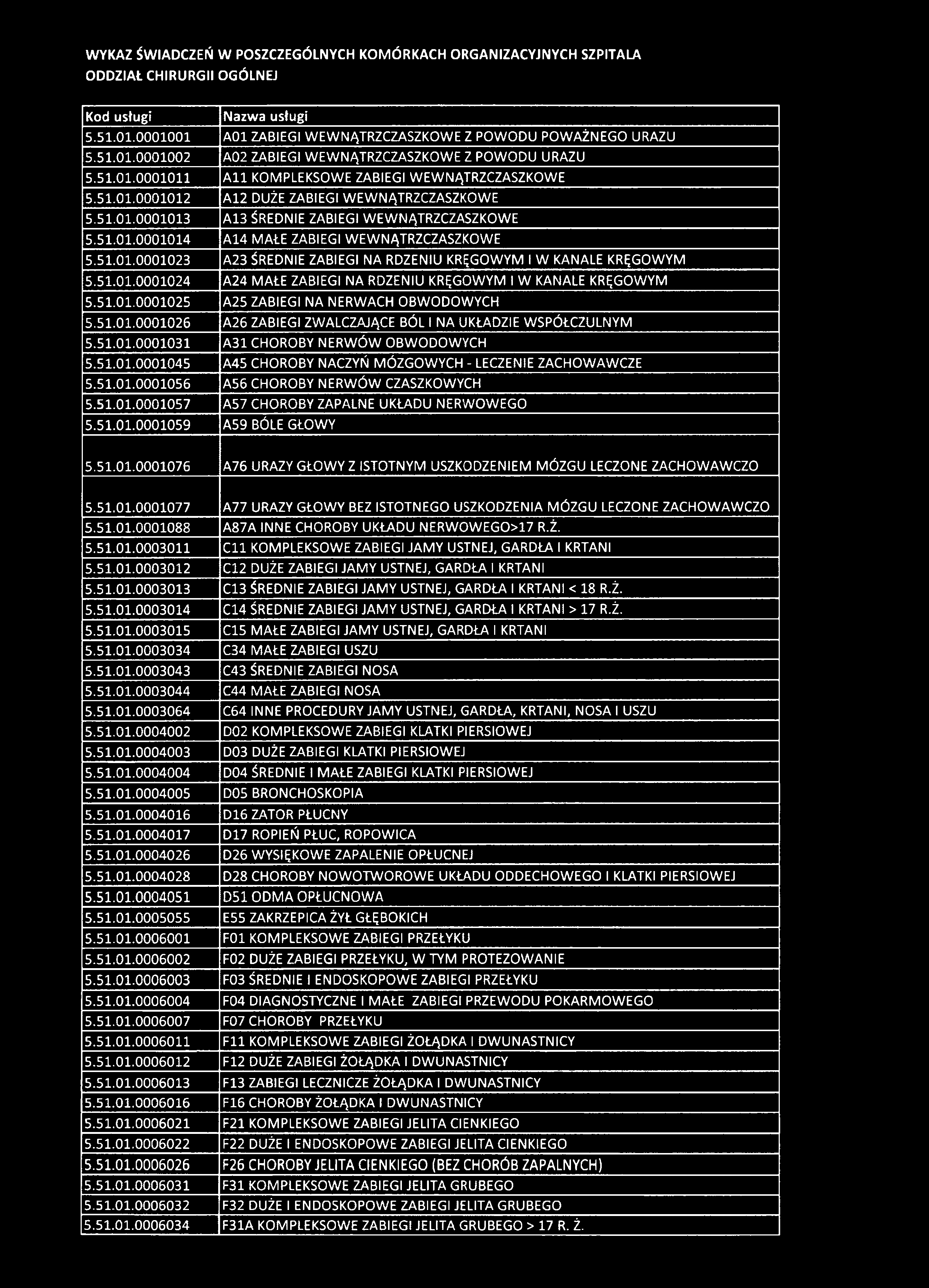 51.01.0001059 A59 BÓLE GŁOWY 5.51.01.0001076 A76 URAZY GŁOWY Z ISTOTNYM USZKODZENIEM MÓZGU LECZONE ZACHOWAWCZO 5.51.01.0001077 A77 URAZY GŁOWY BEZ ISTOTNEGO USZKODZENIA MÓZGU LECZONE ZACHOWAWCZO 5.51.01.0001088 A87A INNE CHOROBY UKŁADU NERWOWEGO>17 R.