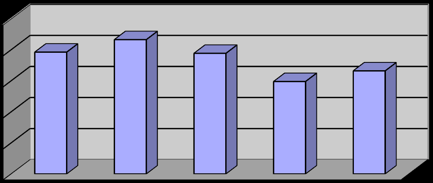 0,00 +51% -20% -41% -18% Rok 2009 Rok 2010 Rok 2011 Rok 2012 Rok 2013 Płyny