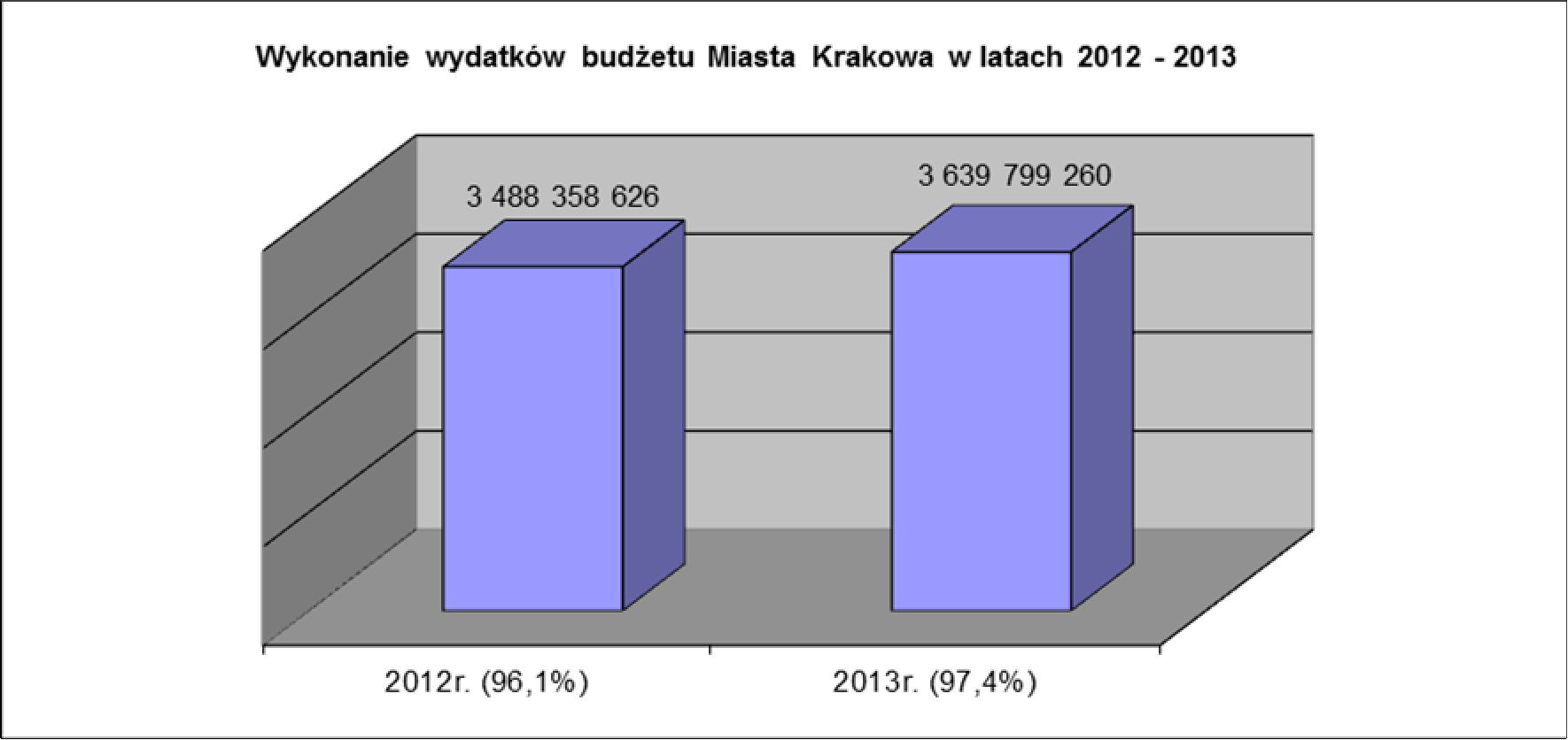 WYDATKI I ROZCHODY W 2013 roku wydatki ogółem budżetu Miasta Krakowa zostały zrealizowane w wysokości 3 639 799 260 zł, co stanowiło 97,4% planu.