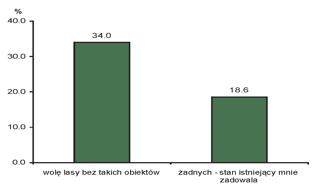 SIM23:Makieta 1 12/10/2009 3:30 PM Strona 167 wego osób preferujących spacery/jazdę rowerową z odsetkiem osób wyrażających zapotrzebowanie na ścieżki spacerowe/ścieżki rowerowe.