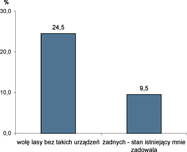 SIM23:Makieta 1 12/10/2009 3:30 PM Strona 168 Wyniki badań wskazują, że realizacja preferowanych rodzajów rekreacji nie zawsze implikuje konieczności rekreacyjnego zagospodarowania lasów.