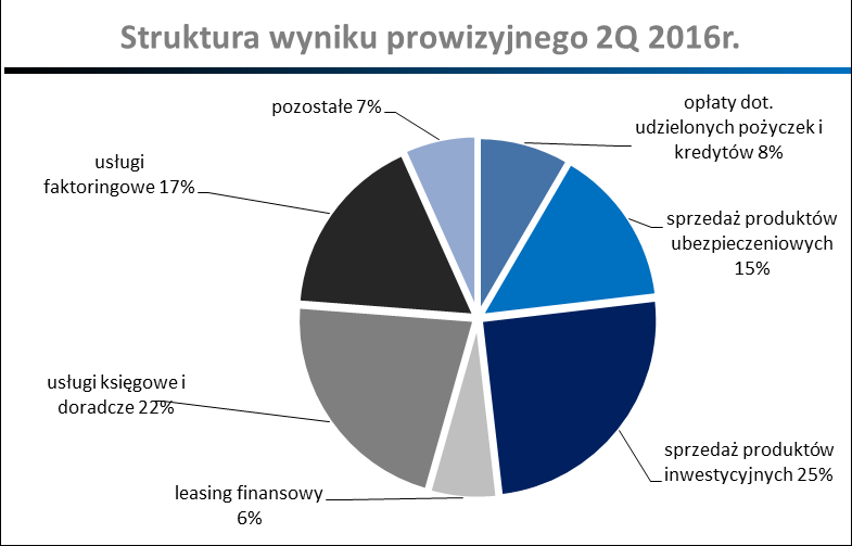 Struktura wyniku prowizyjnego Przychody z prowizji i opłat, tytułem: 1H 2016 1H 2015* Zmiana % Q2 2016 Q1 2016 Zmiana q/q % udzielonych pożyczek i opłat 16,5 11,7 40,9% 9,3 7,2 30,0% pośrednictwa w