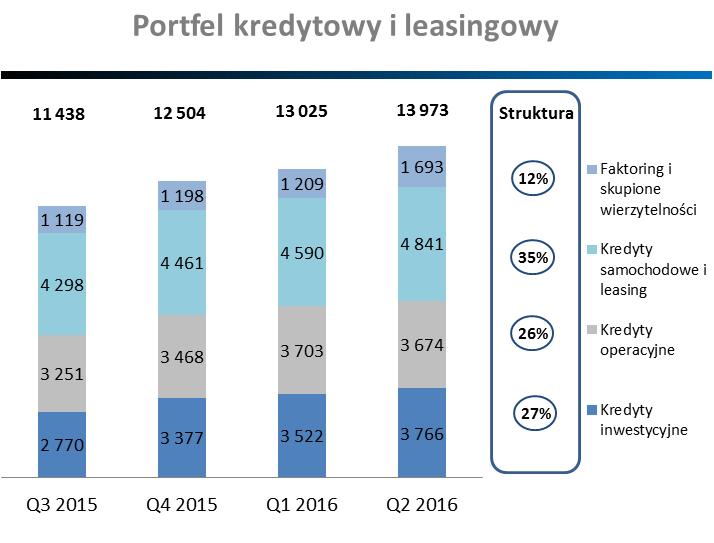 operacyjnych posiada zabezpieczenie w postaci gwarancji PLD (gwarancją obejmowane jest 60% ekspozycji kredytowej), 4) dot.