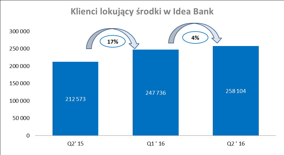 II kwartał dalszy wzrost Banku i Grupy 2Q 2016 r. jest kolejnym kwartałem, w którym Bank oraz spółki Grupy osiągają wzrost w liczbie klientów korzystających z oferty produktowej Grupy, tj.