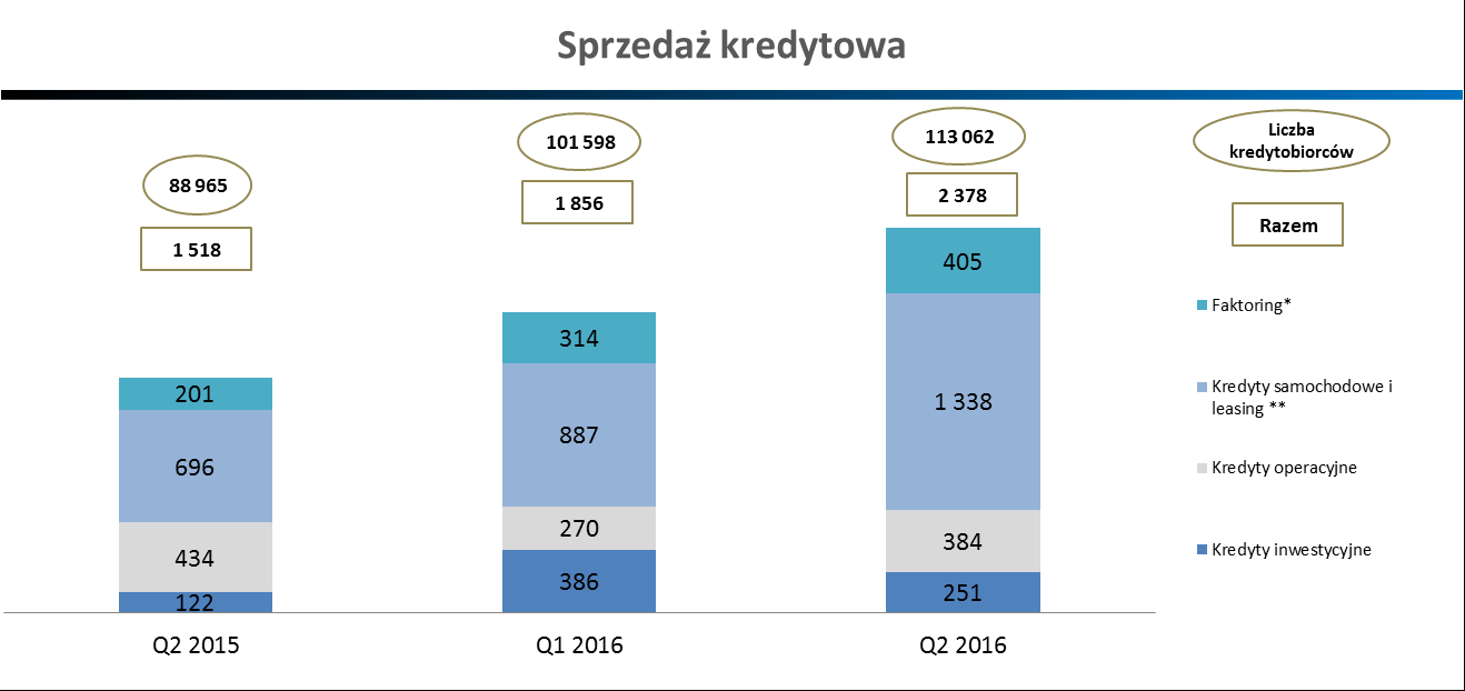 Bank kontynuuje przyjętą od początku 2016 roku politykę sprzedaży produktów kredytowych wysokomarżowych osiągając sprzedaż na poziomie wyższym o 28% w porównaniu do 1Q 2016r., tj. ponad 2 mld zł.