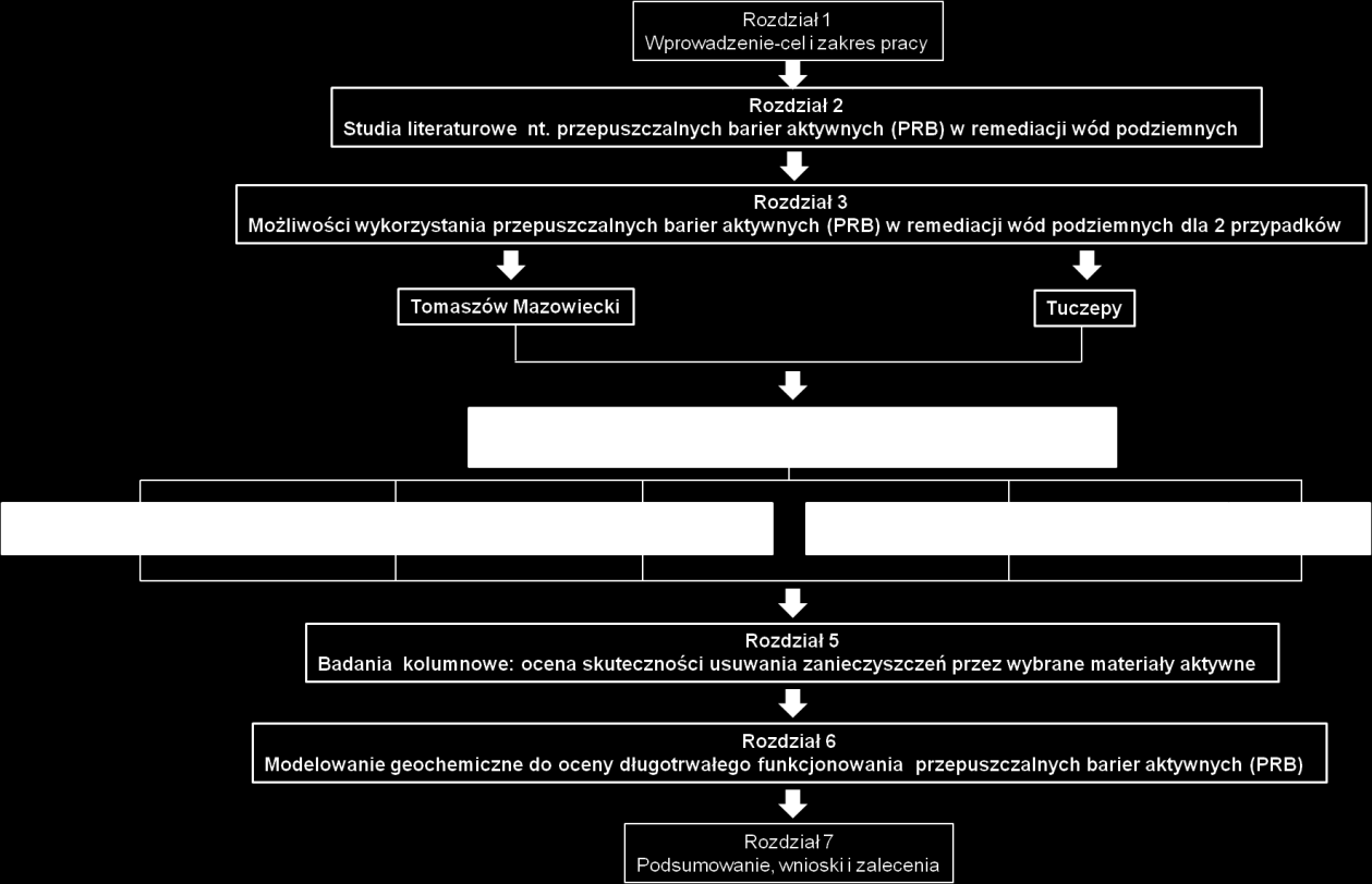PHREEQC umożliwi przewidywanie/ocenę długoterminowej pracy PRB z wykorzystaniem mieszaniny węgla brunatnego i kompostu.