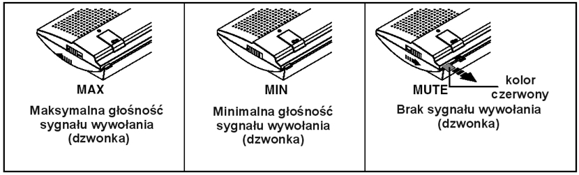 3 Unifon Utopia Unifon przeznaczony jest do pracy wyłącznie w zestawie nr ref. 1122/61. 1. Regulator głośności. Rys. 4 Regulacja głośności 2. Przycisk otwarcia drzwi. 3.