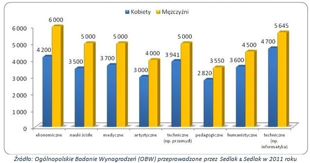 wychowawcze, opieka nad dzieckiem chorym), stąd w ich przyszłych emeryturach pojawi się dalszy niedobór.