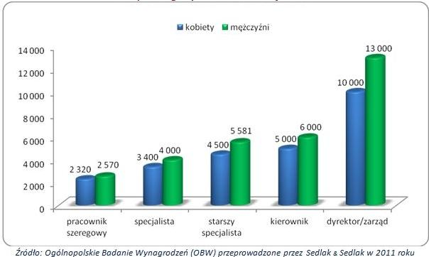 Rysunek 5. Mediana wynagrodzeń całkowitych kobiet i mężczyzn na poszczególnych szczeblach zarządzania.
