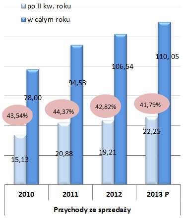 Dynamika realizacji prognozy w I i II kwartale 2013 roku odpowiadała dynamice budowania wyników na poziomie przychodów