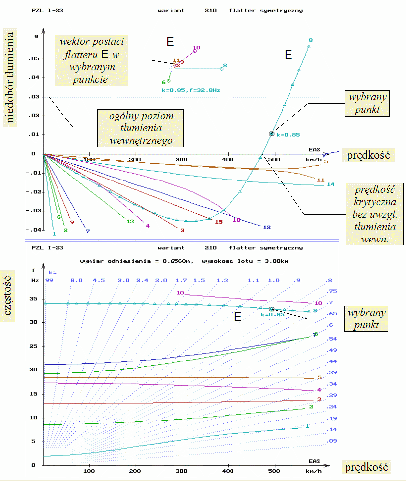 Obliczenia flatteru symetrycznego I-23 na