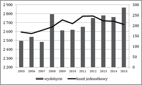 Wykres 2. Wydobycie [w tys. Mg lewa oś] i koszt jednostkowy [zł/tonę prawa oś] w kopalni 2 w latach 2005 2015, źródło: opracowanie własne Chart 2.