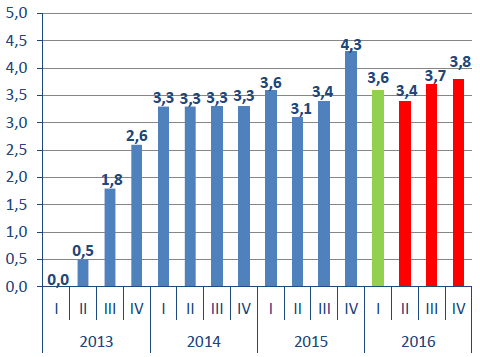 OTOCZENIE MAKROEKONOMICZNE: W I kwartale 2016 roku tempo wzrostu produktu krajowego brutto w odniesieniu do analogicznego kwartału roku poprzedniego wyniosło 3,2 proc.