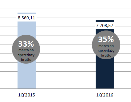 ZYSK ZE SPRZEDAŻY BRUTTO I MARŻA BRUTTO: I kwartał 2016 roku charakteryzował się 10- procentowym spadkiem zysku ze sprzedaży brutto z poziomu 8569,11 tys.