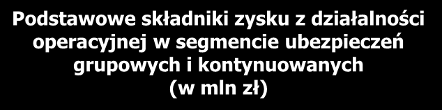 Segment ubezpieczeń grupowych i kontynuowanych (Ubezpieczenia na życie) Podstawowe składniki zysku z działalności operacyjnej w segmencie ubezpieczeń grupowych i kontynuowanych (w mln zł) Uwagi Zysk