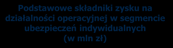 Segment ubezpieczeń indywidualnych (Ubezpieczenia na życie) Podstawowe składniki zysku na działalności operacyjnej w segmencie ubezpieczeń indywidualnych (w mln zł) Uwagi Zysk operacyjny brutto I