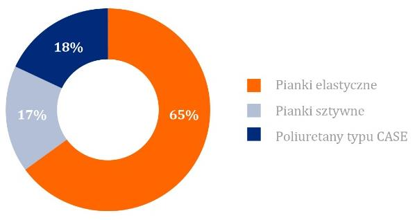 Rynek polioli polieterowych Wielkość rynku polioli polieterowych na rynku Europy, Bliskiego Wschodu i Afryki zwanego dalej EMEA szacuje się obecnie na ok. 2 mln ton rocznie. PCC Rokita produkując ok.