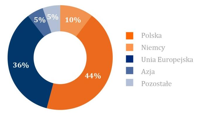 W przychodach segmentu Poliuretany eksport w roku 2016 stanowił 56% i wzrósł wobec roku 2015 o 4%. Główni odbiorcy zlokalizowani są w Niemczech i we Włoszech.