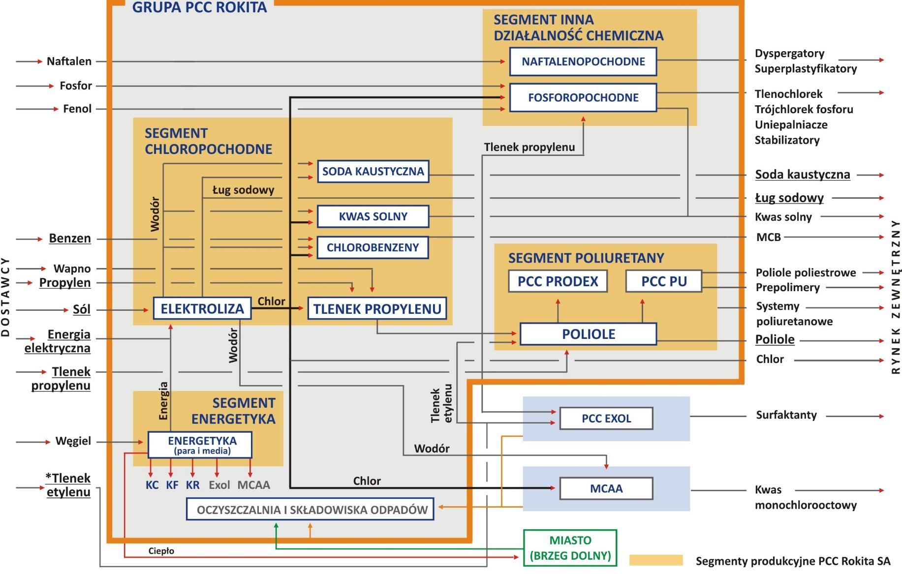 Rysunek 3 Schemat przepływów surowców oraz produktów Grupy PCC Rokita *Tlenek etylenu jest kupowany