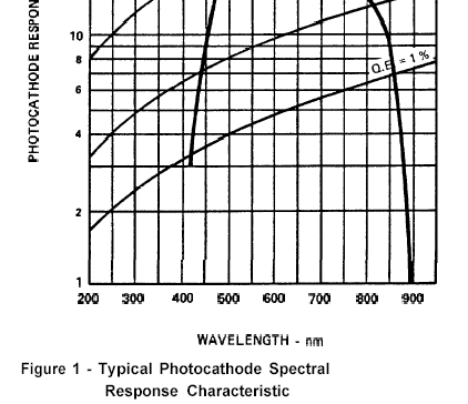 7740 Współczynnik załamania dla 589.3 nm.......... 1.47 Dynody: Dynoda no.1.... Gallium-Phosphide Dynody no.