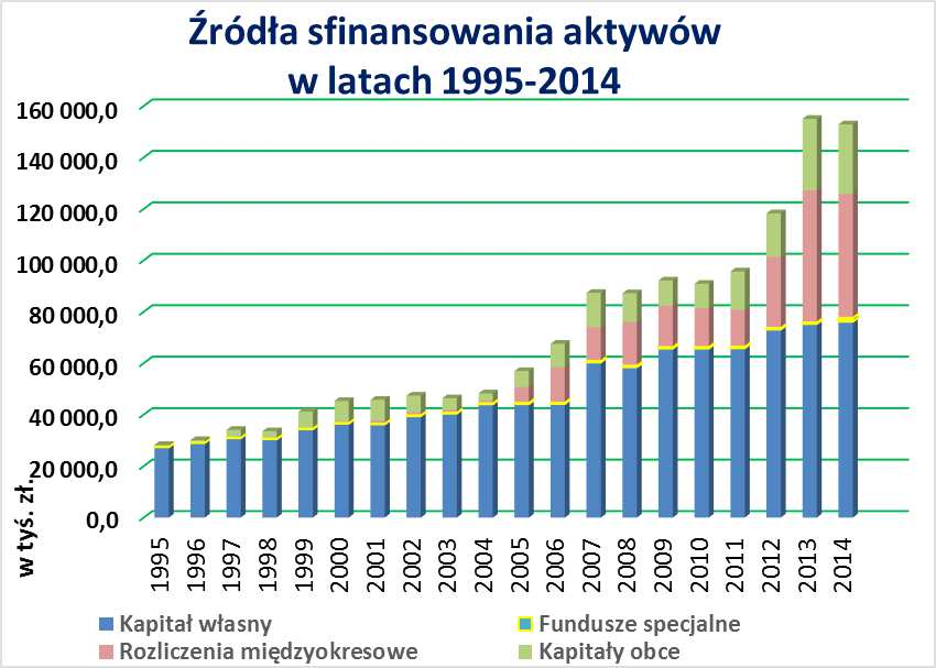 Źródła finansowania aktywów Spółki Kapitał własny w latach 1995-2014 stanowił największe źródło finansowania aktywów Spółki.