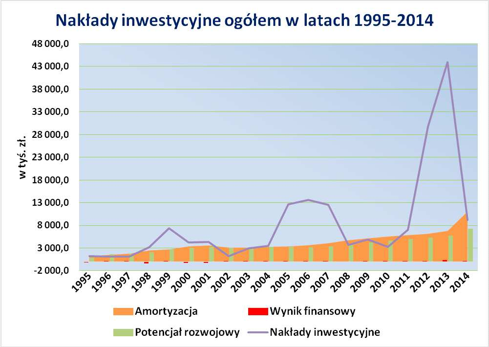 Nakłady inwestycyjne Spółki