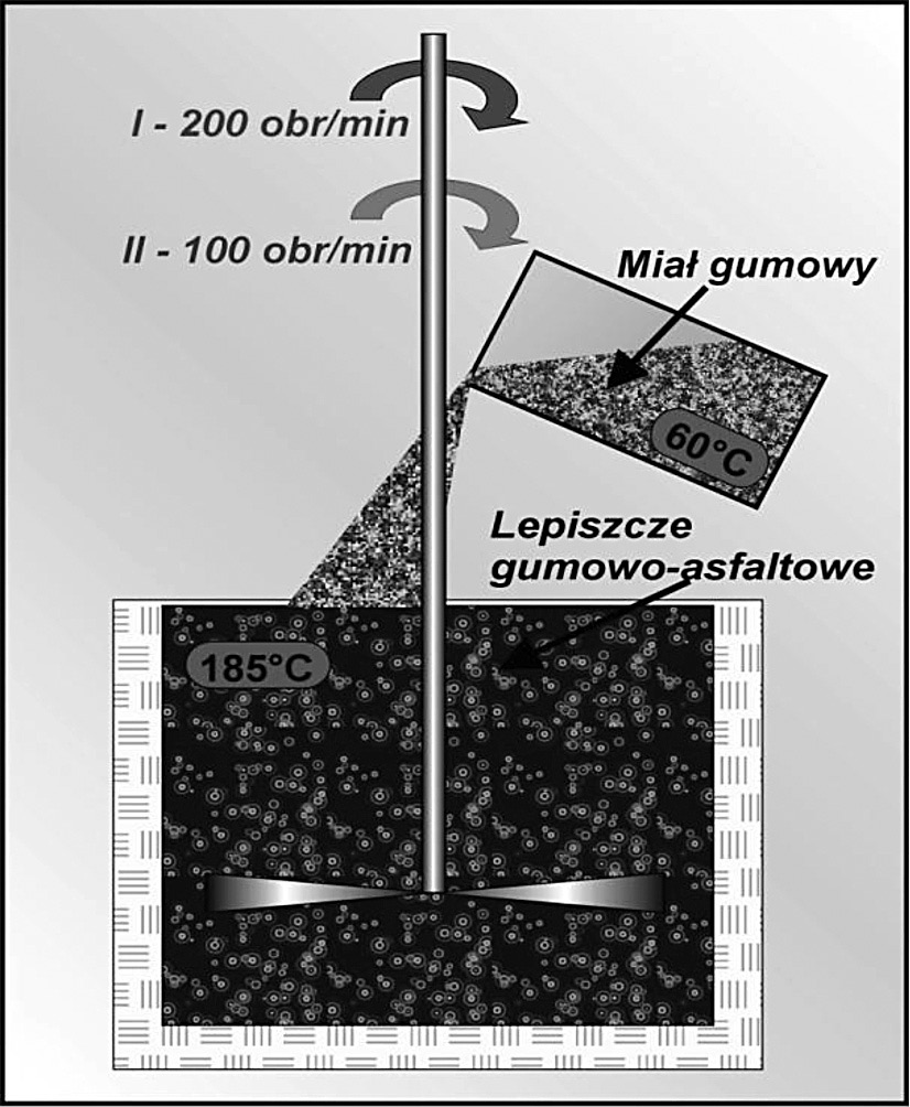 Rys. 1. Laboratoryjny proces modyfikacji asfaltu drogowego miałem gumowym ze zużytych opon samochodowych Fig. 1. Laboratory process of modifying asphalt bitumen to the rubber fines from used car tires Tabela 2.
