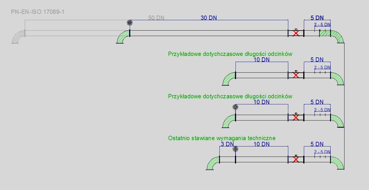 Wymagania projektowe - odcinki pomiarowe 16 Z czym