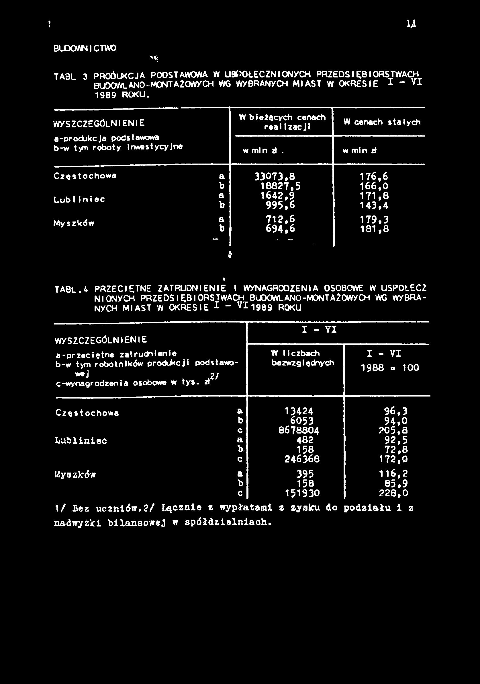 r U BUDOWNICTWO '«( T A B L 3 PROÓUKCJA P O D S T A W O W A W USPOŁECZNIONyCH PRZEDSIĘBIORSTWACH B U D O W L A N O - M O N T A Ż O W y C H WG WyBRANyCH M I A S T W O K R E S I E I - V I 1989 ROKU.