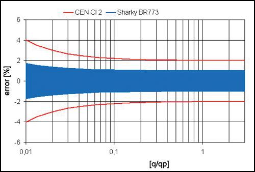 CHARAKTERYSTYKA Pierwsze zatwierdzenie w Europie dla ultradźwiękowego przetwornika przepływu, o zakresie dynamicznym q i /q p 1:250 w klasie 2 (q p 1,5 / 2,5 / 6 / 10 / 15 / 25 m 3 /h) Zatwierdzenie