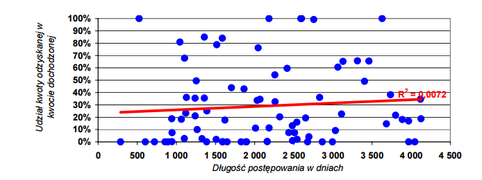 Zależność między długością postępowania a efektywnością postępowania Źródło: