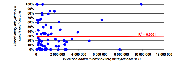 Zależność między wielkością banku a efektywnością postępowania Źródło: