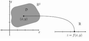 Dla n = 2 mamy funkcj dwóch zmiennych z = f(x, y). Dla n = 3 mamy funkcj trzech zmiennych w = f(x, y, z). Denicja Niech f b dzie funkcj okre±lon na podzbiorze przestrzeni R n.