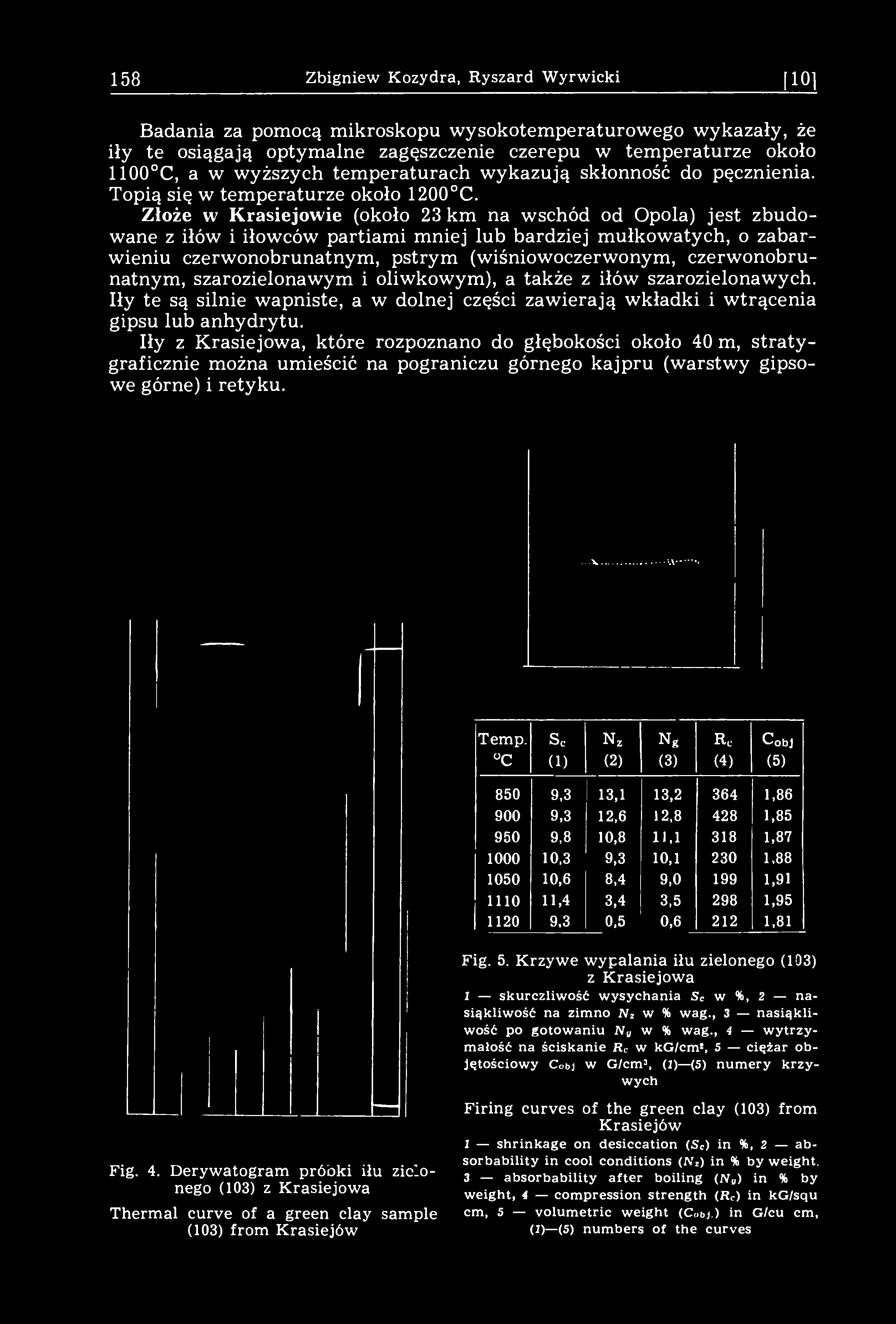 158 Zbigniew Kozydra, Ryszard Wyrwicki [101 Badania za pomocą mikroskopu wysokotemperaturowego wykazały, że iły te osiągają optymalne zagęszczenie czerepu w temperaturze około 1100 C, a w wyższych