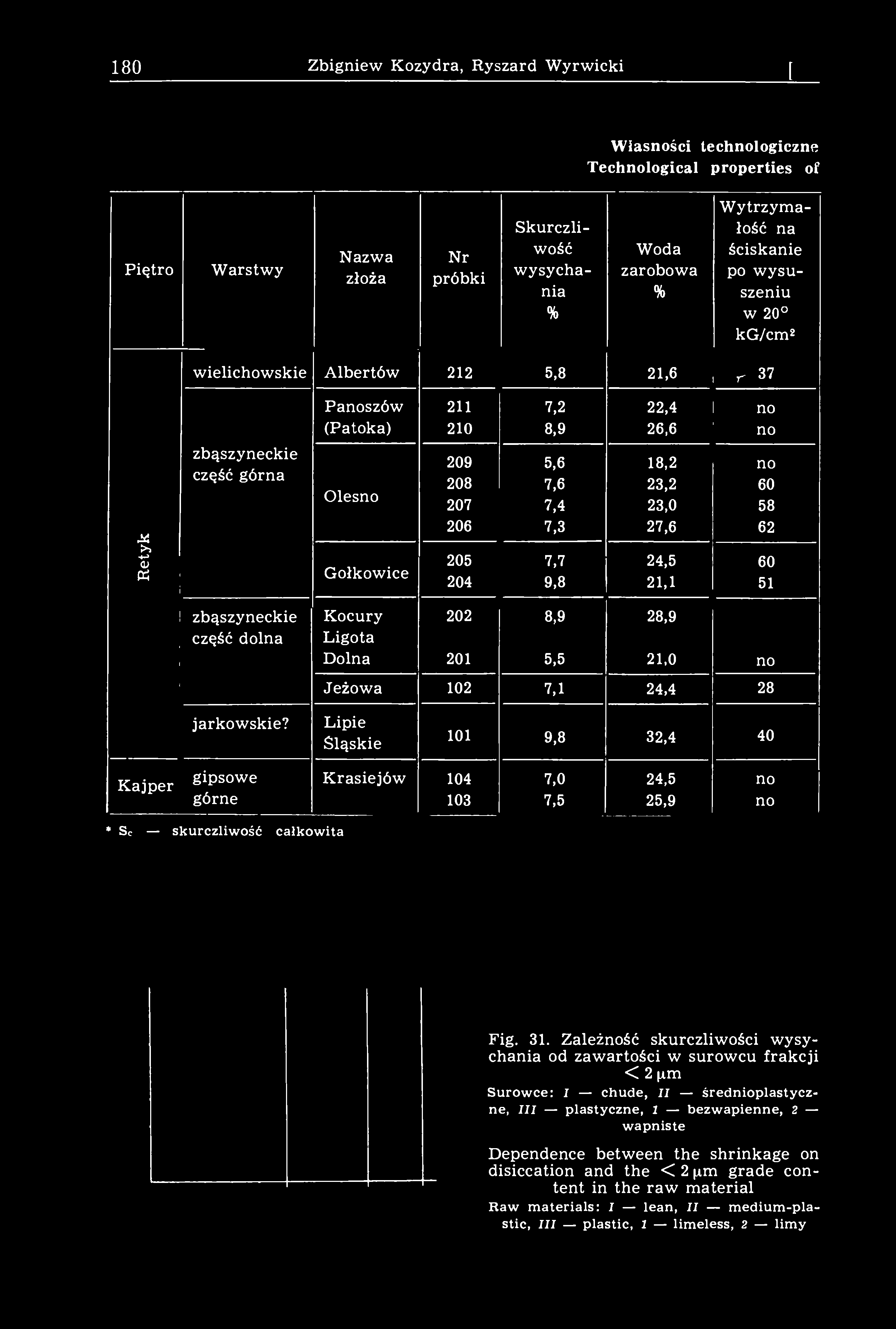 180 Zbigniew Kozydra, Ryszard Wyrwicki [101 Własności technologiczne Technological properties of Piętro Warstwy Nazwa złoża Nr próbki Skurczliwość wysychania % Woda zarobowa % Wytrzymałość na