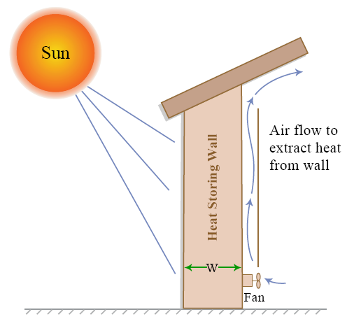 Ściana akumulująca ciepło. Słońce nagrzewa jej powierzchnię zewnętrzną w ciągu dnia.