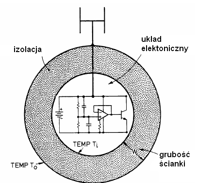 Lekkie pojemniki izotermiczne do krótkotrwałego użytkowania Ashby M.F.: Dobór materiałów w projektowaniu inżynierskim. WNT.