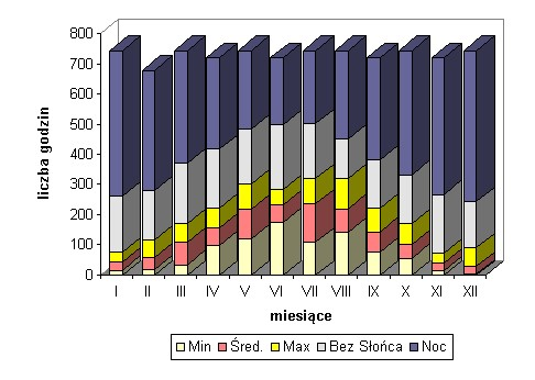 Roczny przebieg usłonecznienia W skali roku usłonecznienie, tzn.