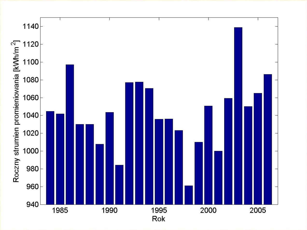 Zmienność klimatyczna nasłonecznienia rocznego na Podkarpaciu Roczne sumy natężenia promieniowania słonecznego w [kwh/m 2 ] docierającego do powierzchni Ziemi dla Podkarpacia w okresie od 1984 do