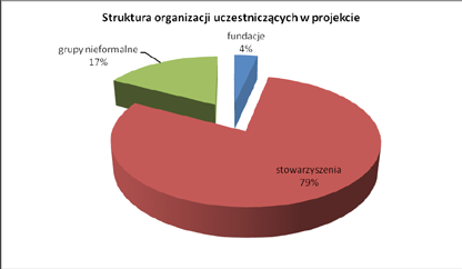 Podsumowanie realizacji projektu Razem zrobimy więcej i lepiej Projekt Razem zrobimy więcej i lepiej realizowany jest od 1 października 2010 r., a z dniem 31 grudnia 2012 r.