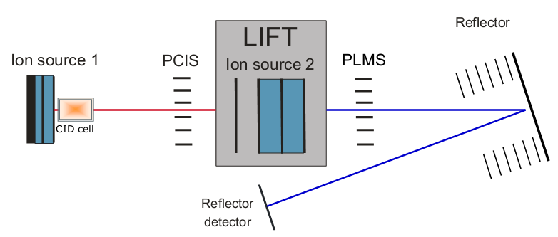 MALDI ToF/ToF Ion path in TOF1 region (linear TOF) Ion path in TOF2 region (reflectortof) Ion source1 = MALDI
