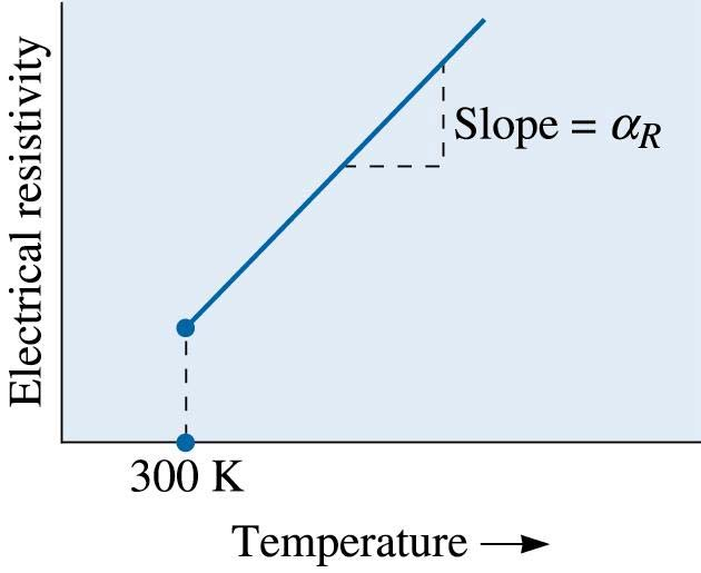 Oporność metalu rośnie wraz z temperaturą ρ Τ ρ w 0 o C = ρ 0 ρ(τ) = ρ 0 (1 + α Τ) Oporność metalu rośnie wraz z