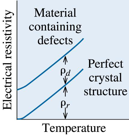 W szerszym zakresie temperatur: ρ = ρ 0 [1+ α(τ Τ 0 )] Ta zależność obowiązuje w zakresie około kilkudziesięciu stopni.