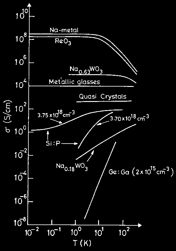 Przewodniki i izolatory metal minimalna przewodność σ min ~ 10