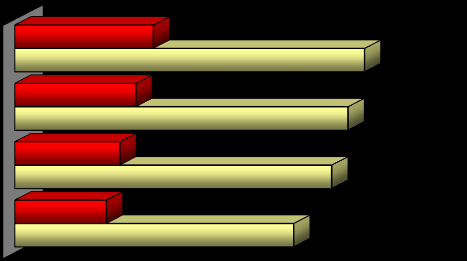W czerwcu 2012 r. bez pracy powyżej 12 miesięcy pozostawało na Mazowszu 99.702 osoby, tj. 39,6% ogółu bezrobotnych, (w Polsce 36,1% ogółu zarejestrowanych bezrobotnych).
