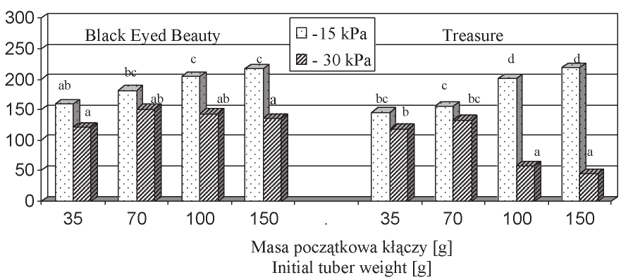 Wp yw nawadniania... mian, mierzon w pe ni kwitnienia istotnie wp ywa y obydwa czynniki.